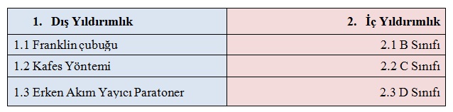 Yıldırımdan Korunma Tesisatı Çeşitleri
